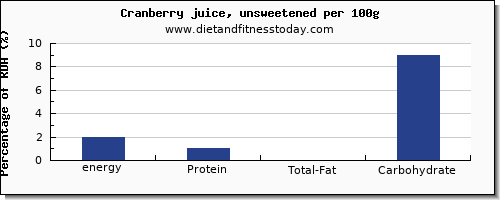 energy and nutrition facts in calories in cranberry juice per 100g